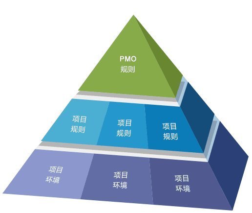 PM與PMO的區別與關聯 企業管理的雙輪驅動